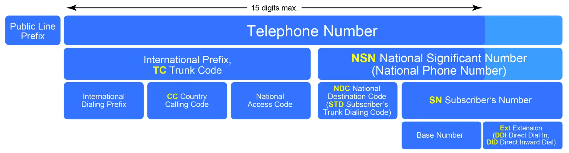 Telephone numbering plan